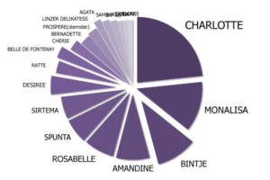 chiffre variétés semence de pomme de terre france gnis